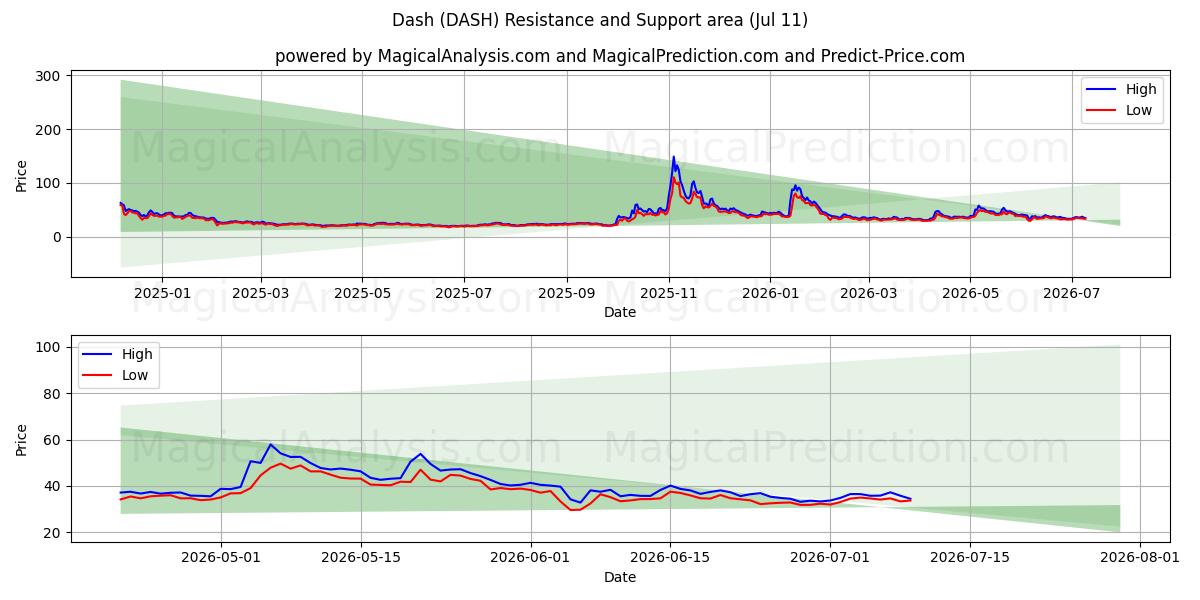  Estrellarse (DASH) Support and Resistance area (02 Jul) 