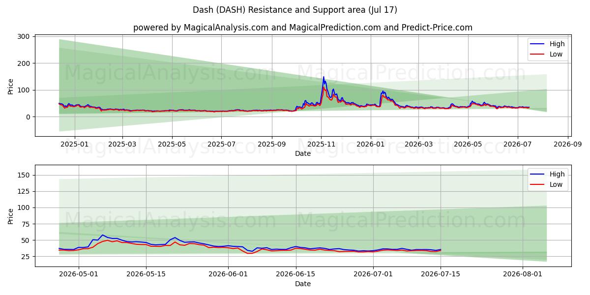  Dash (DASH) Support and Resistance area (16 Jul) 