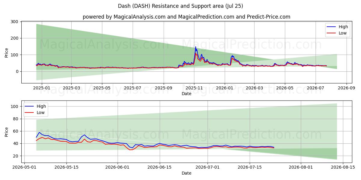  Estrellarse (DASH) Support and Resistance area (24 Jul) 