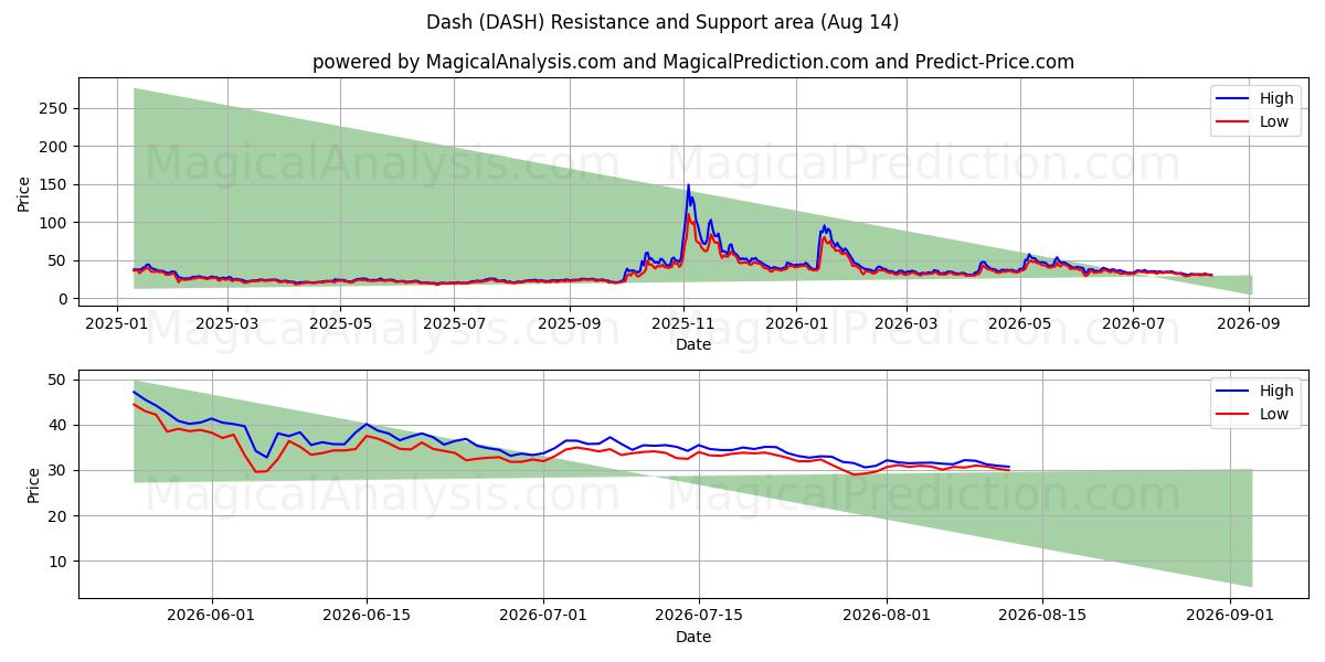  Dash (DASH) Support and Resistance area (13 Aug) 