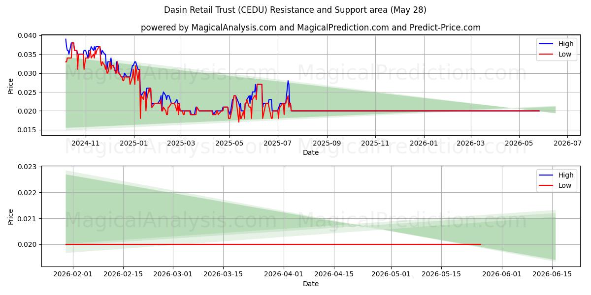  Dasin Retail Trust (CEDU) Support and Resistance area (27 May) 
