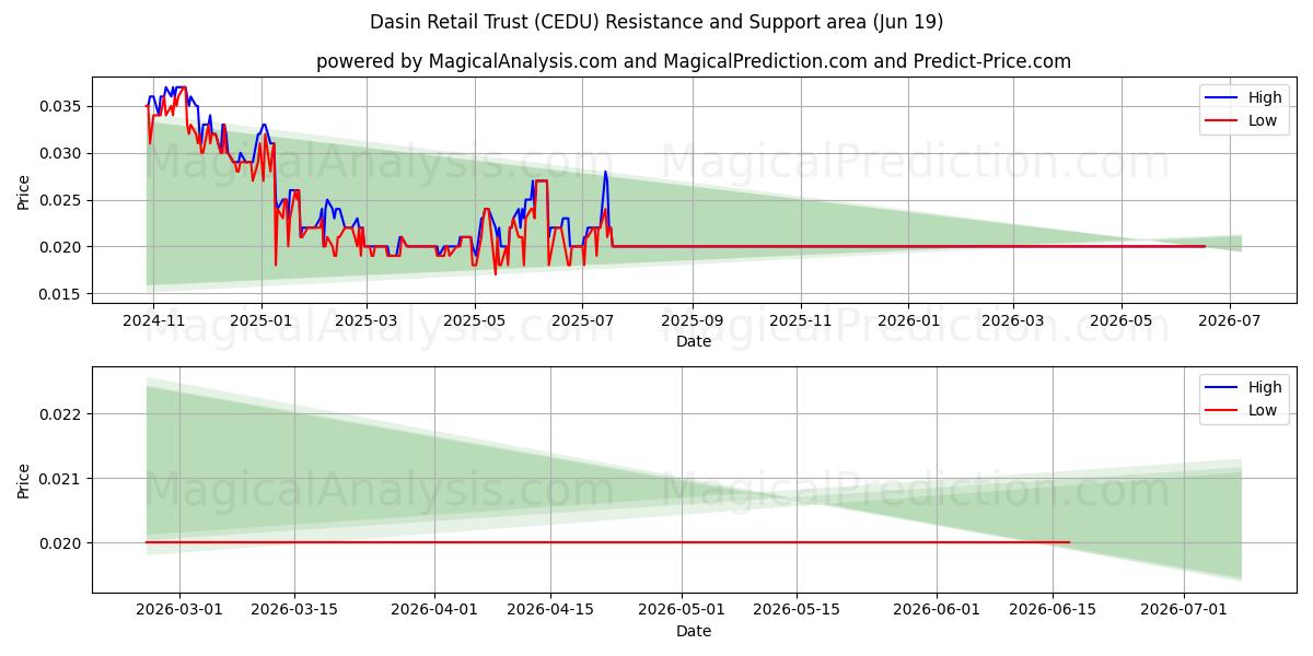  Dasin Retail Trust (CEDU) Support and Resistance area (11 Jun) 