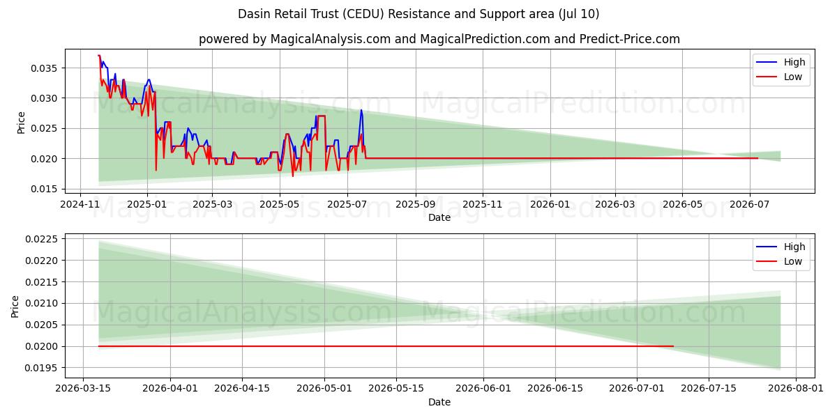  Dasin Retail Trust (CEDU) Support and Resistance area (09 Jul) 
