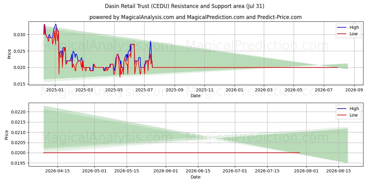 Dasin Retail Trust (CEDU) Support and Resistance area (30 Jul) 
