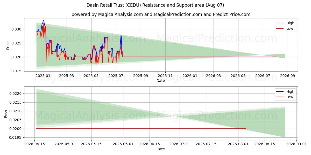  Dasin Retail Trust (CEDU) Support and Resistance area (06 Aug) 