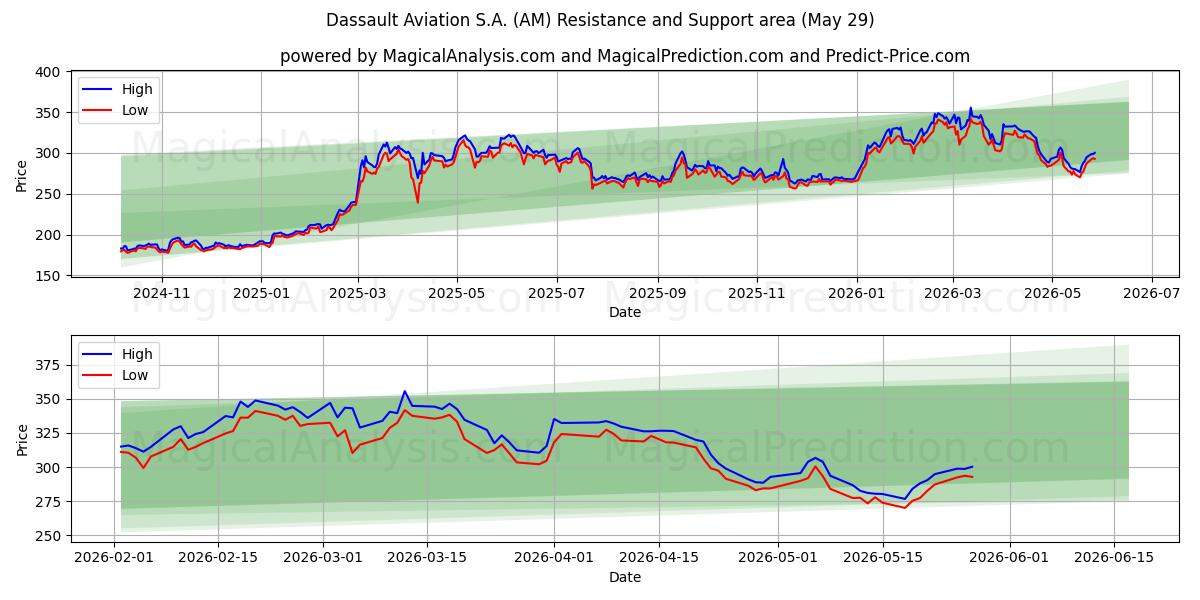  Dassault Aviation S.A. (AM) Support and Resistance area (28 May) 