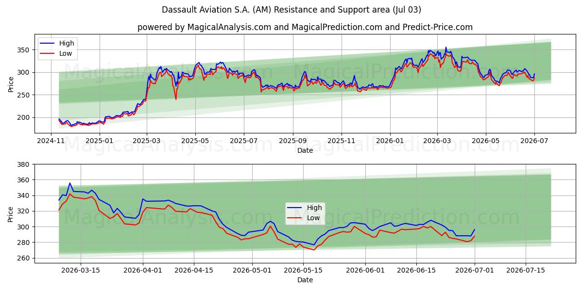  Dassault Aviation S.A. (AM) Support and Resistance area (02 Jul) 