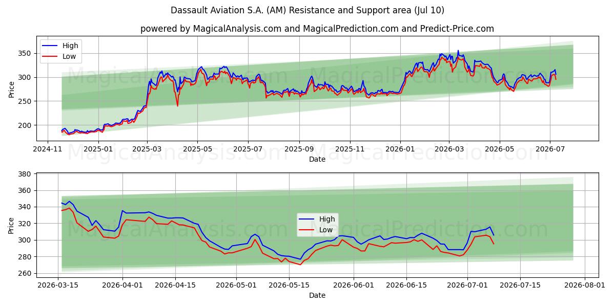  Dassault Aviation S.A. (AM) Support and Resistance area (09 Jul) 