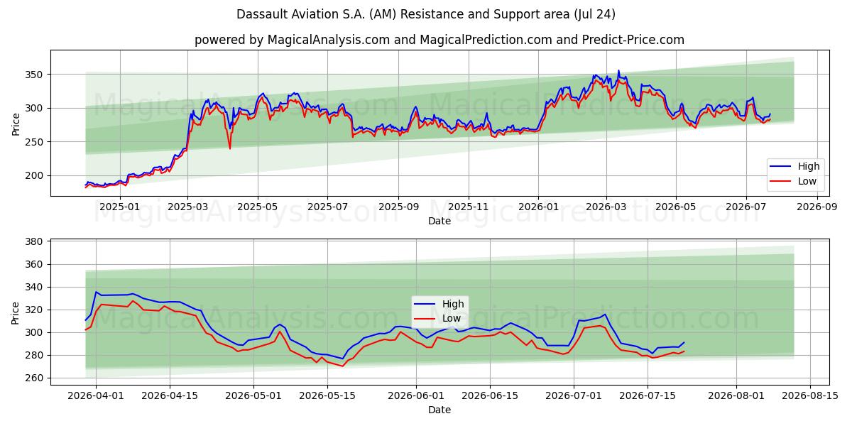  Dassault Aviation S.A. (AM) Support and Resistance area (23 Jul) 
