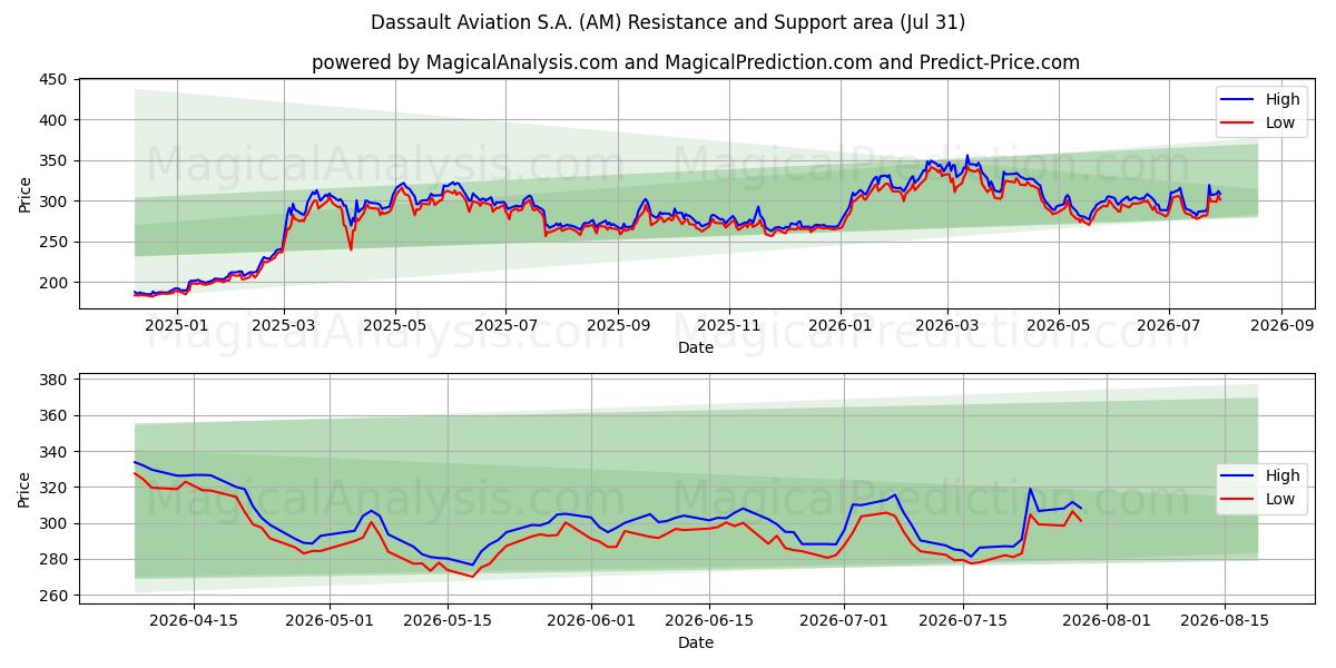  Dassault Aviation S.A. (AM) Support and Resistance area (30 Jul) 