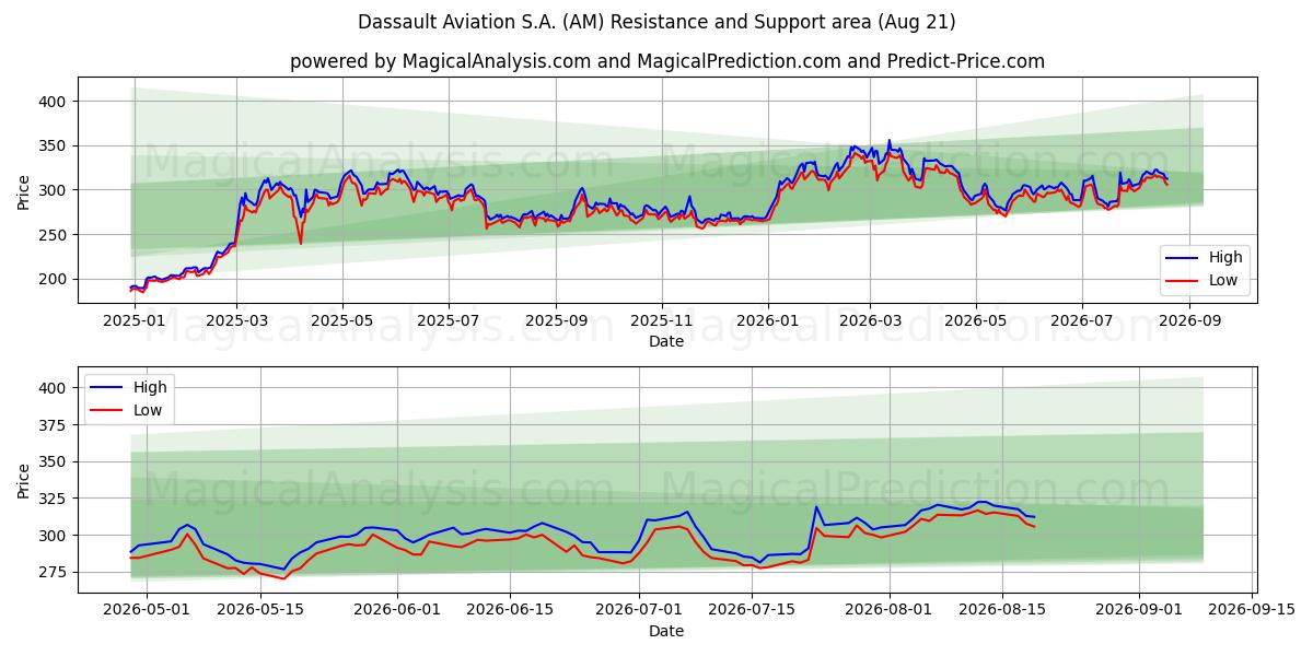  Dassault Aviation S.A. (AM) Support and Resistance area (20 Aug) 