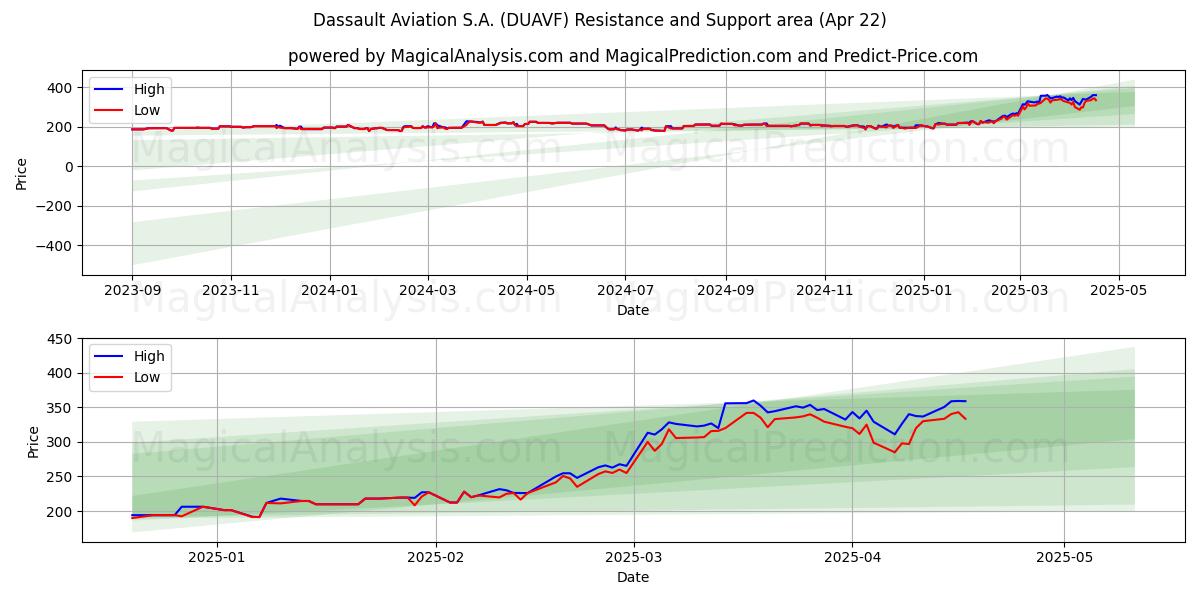  Dassault Aviation S.A. (DUAVF) Support and Resistance area (22 Apr) 