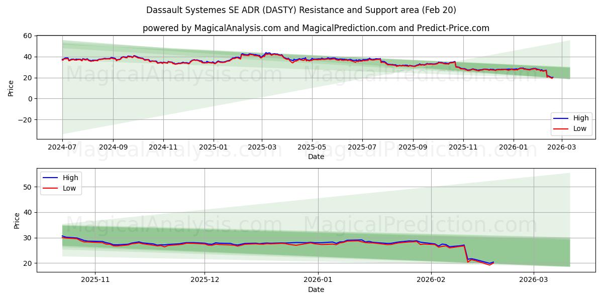  Dassault Systemes SE ADR (DASTY) Support and Resistance area (19 Feb) 
