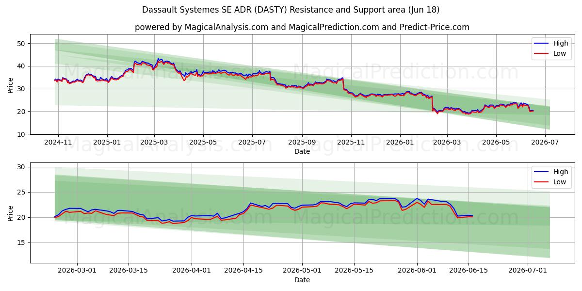  Dassault Systemes SE ADR (DASTY) Support and Resistance area (17 Jun) 