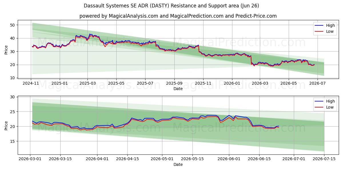  Dassault Systemes SE ADR (DASTY) Support and Resistance area (25 Jun) 