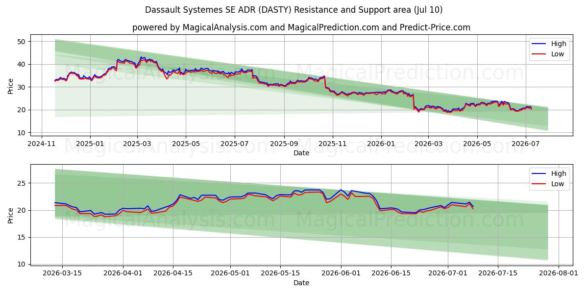  Dassault Systemes SE ADR (DASTY) Support and Resistance area (09 Jul) 