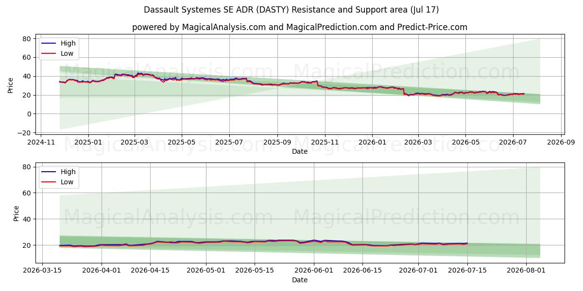  Dassault Systemes SE ADR (DASTY) Support and Resistance area (16 Jul) 