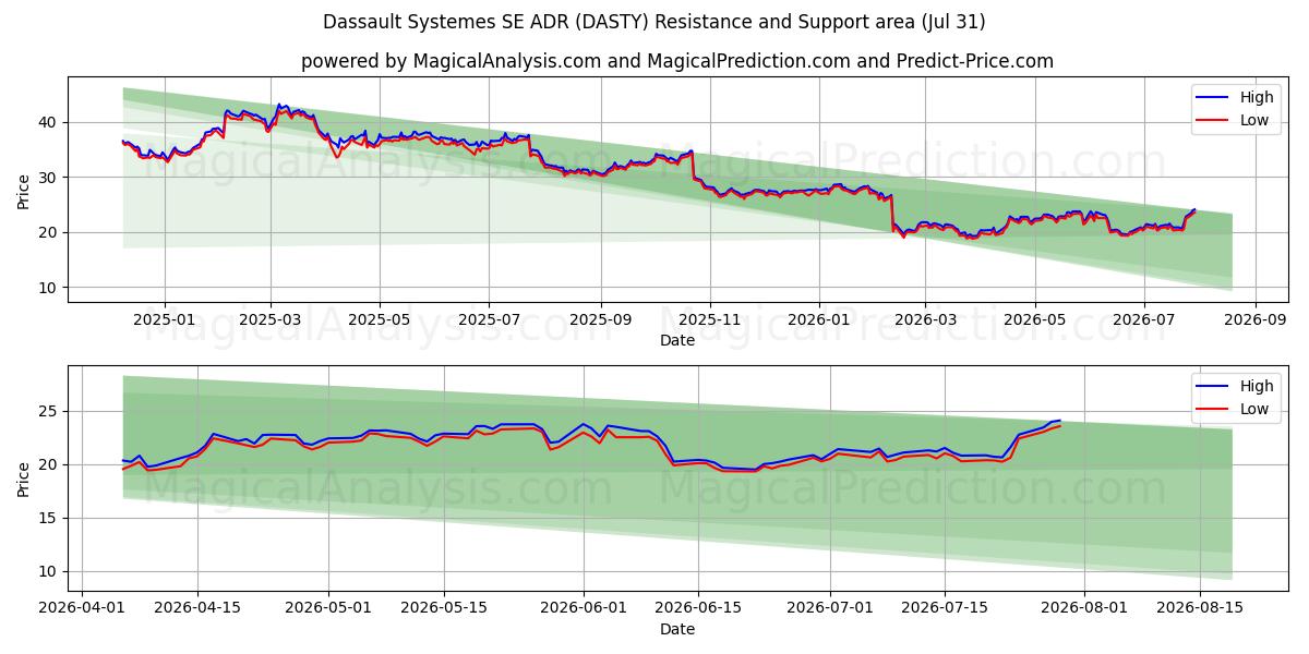  Dassault Systemes SE ADR (DASTY) Support and Resistance area (30 Jul) 