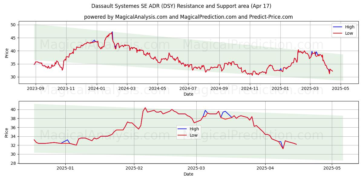  Dassault Systemes SE ADR (DSY) Support and Resistance area (17 Apr) 