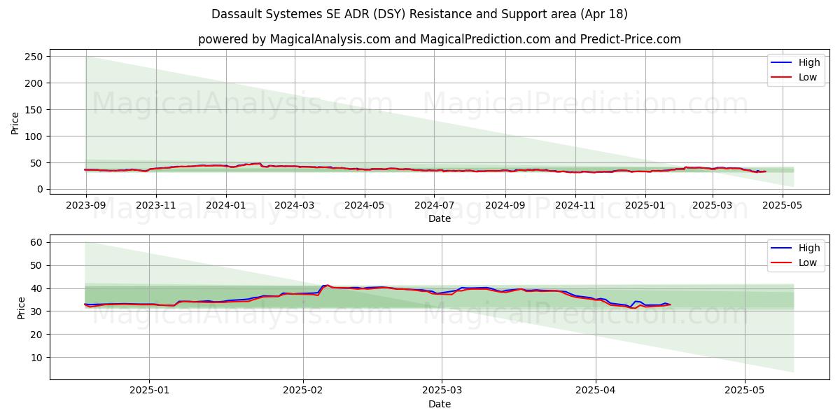  Dassault Systemes SE ADR (DSY) Support and Resistance area (18 Apr) 