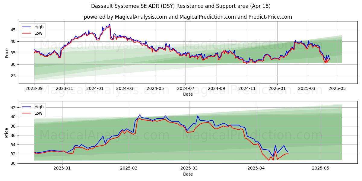  Dassault Systemes SE ADR (DSY) Support and Resistance area (18 Apr) 