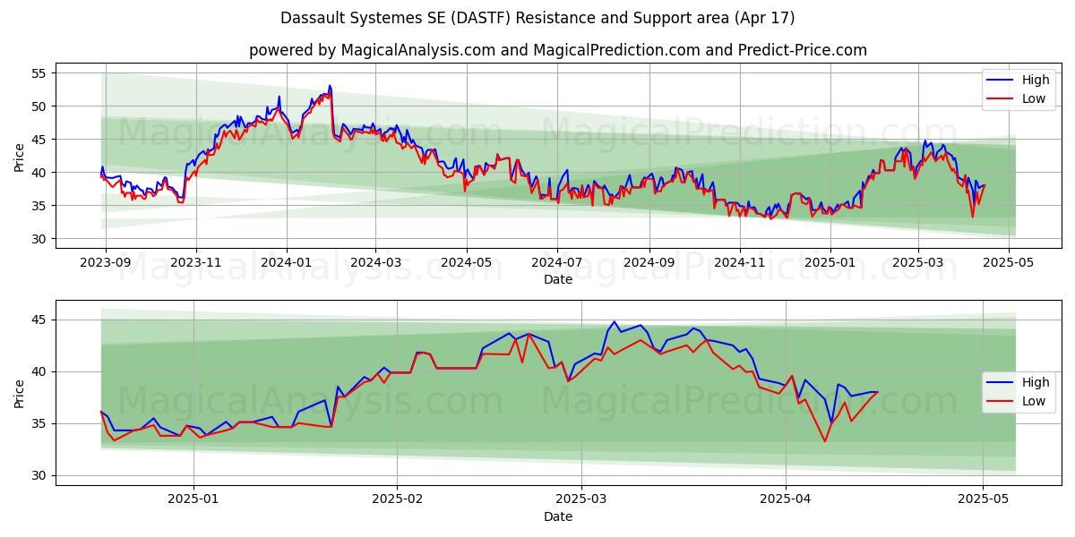  Dassault Systemes SE (DASTF) Support and Resistance area (17 Apr) 