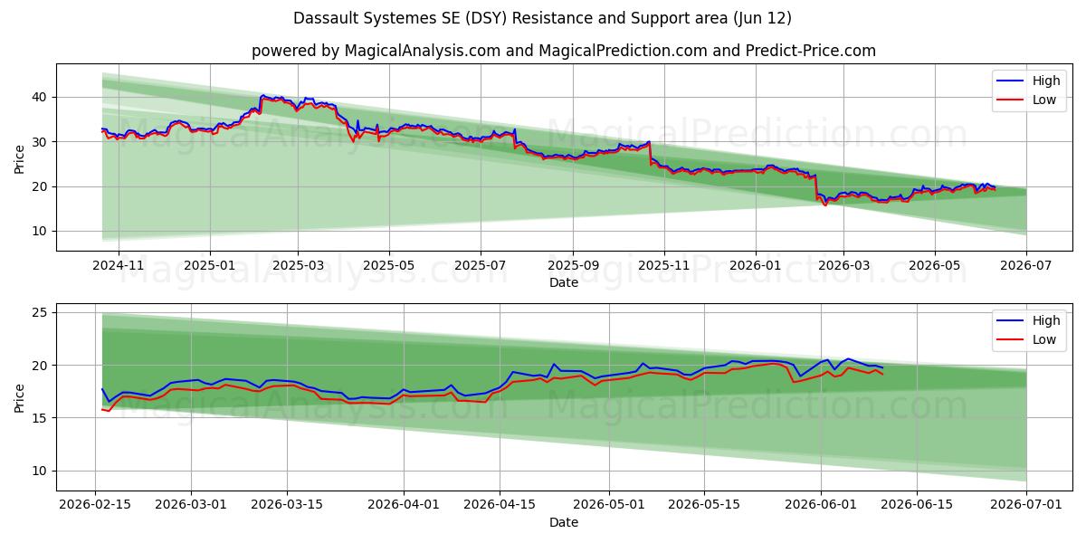  Dassault Systemes SE (DSY) Support and Resistance area (11 Jun) 