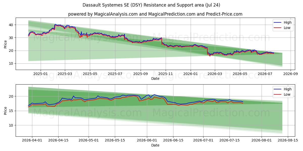  Dassault Systemes SE (DSY) Support and Resistance area (23 Jul) 