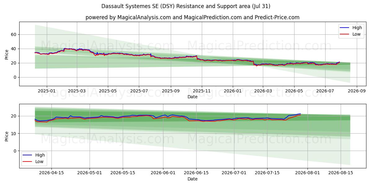  Dassault Systemes SE (DSY) Support and Resistance area (30 Jul) 