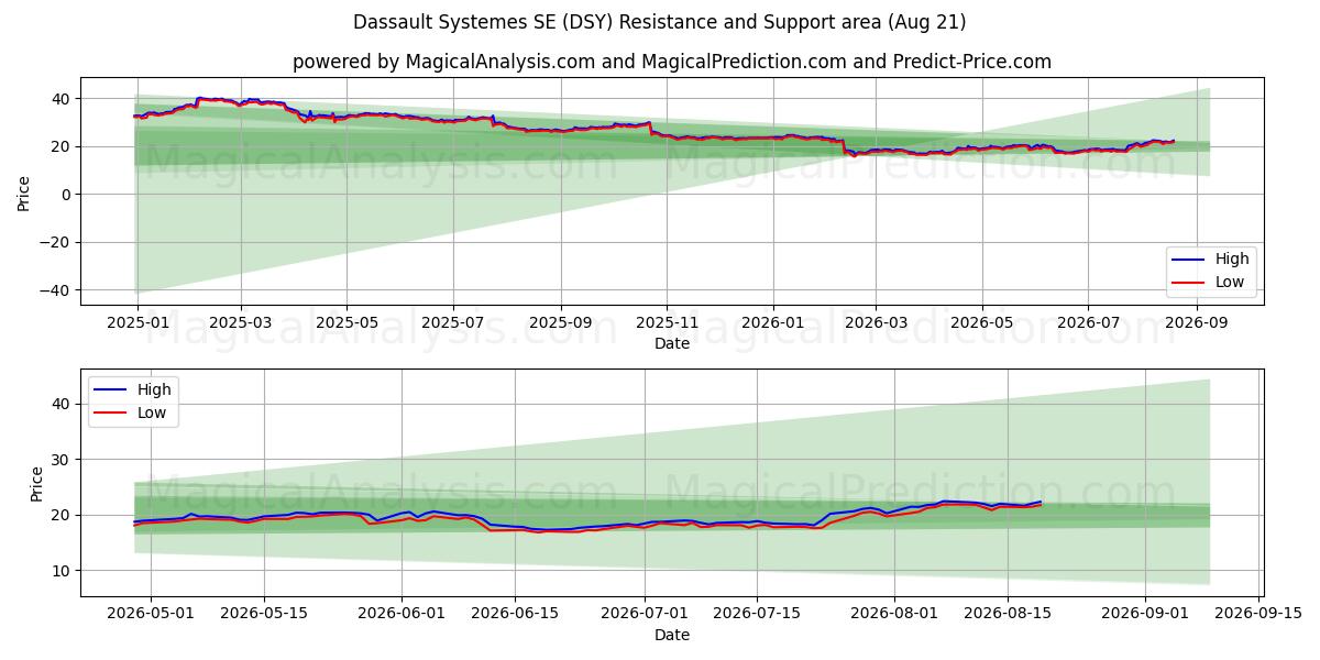  Dassault Systemes SE (DSY) Support and Resistance area (20 Aug) 