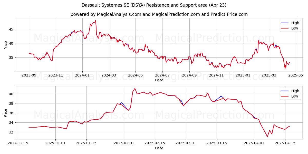  Dassault Systemes SE (DSYA) Support and Resistance area (23 Apr) 
