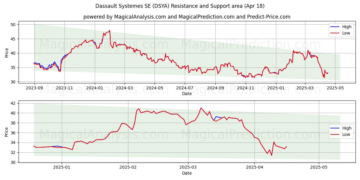  Dassault Systemes SE (DSYA) Support and Resistance area (18 Apr) 