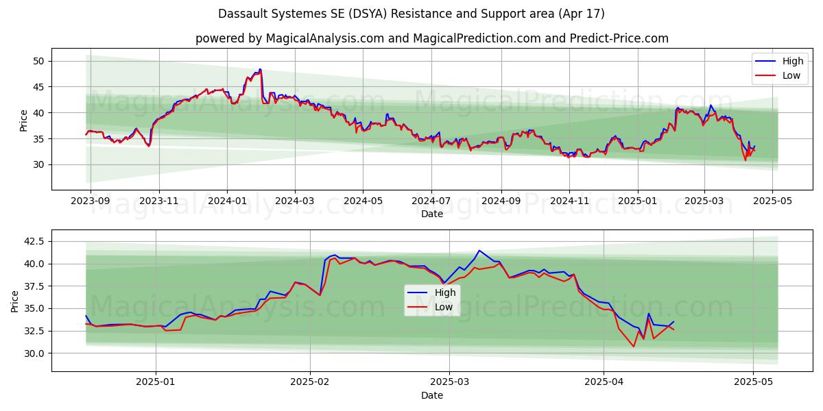 Dassault Systemes SE (DSYA) Support and Resistance area (17 Apr) Dassault Systemes SE (DSYA) Support and Resistance area (17 Apr)