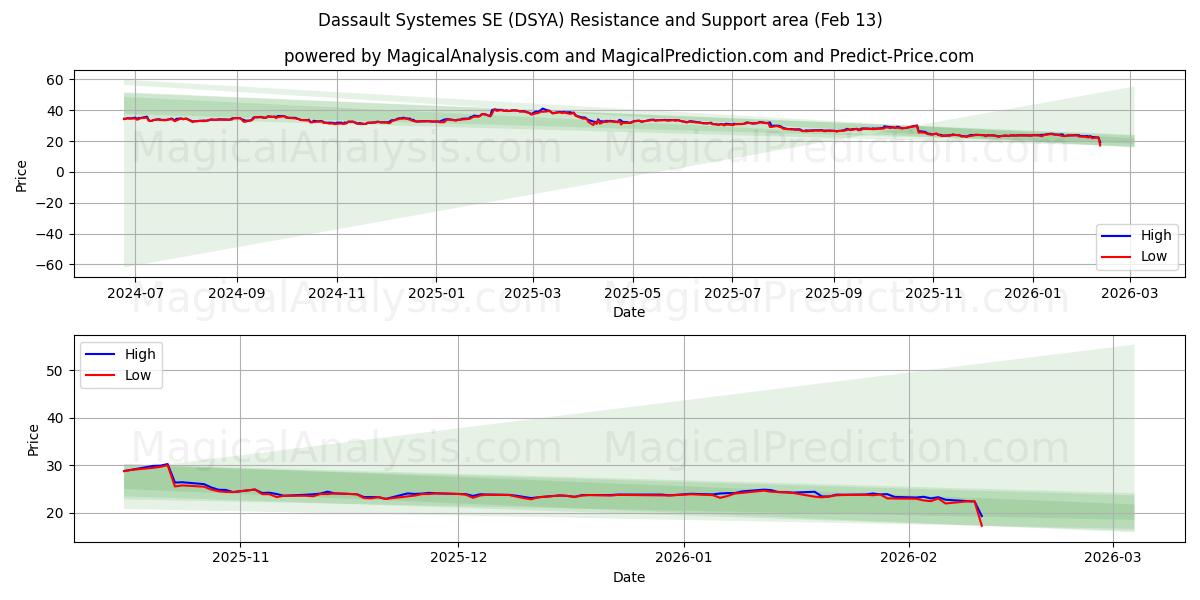  Dassault Systemes SE (DSYA) Support and Resistance area (12 Feb) 
