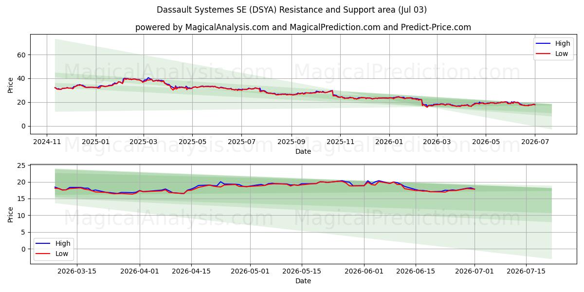  Dassault Systemes SE (DSYA) Support and Resistance area (02 Jul) 