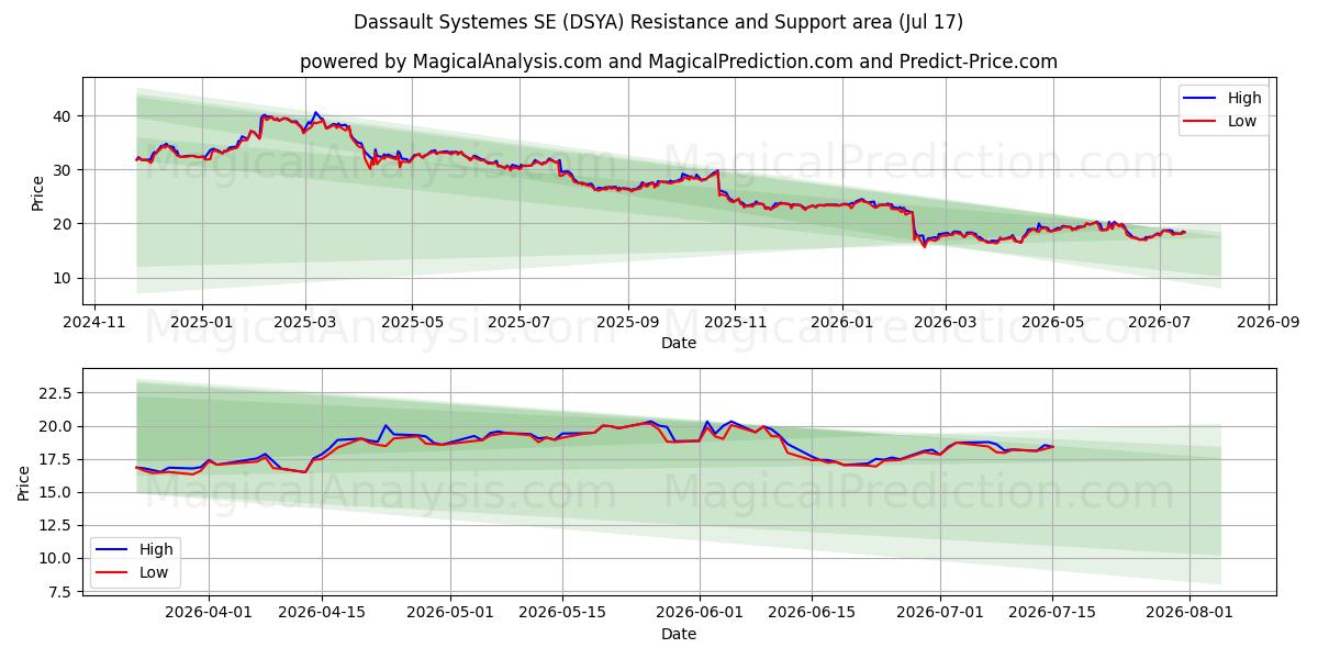  Dassault Systemes SE (DSYA) Support and Resistance area (16 Jul) 