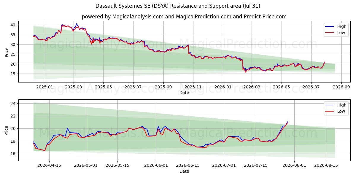  Dassault Systemes SE (DSYA) Support and Resistance area (30 Jul) 