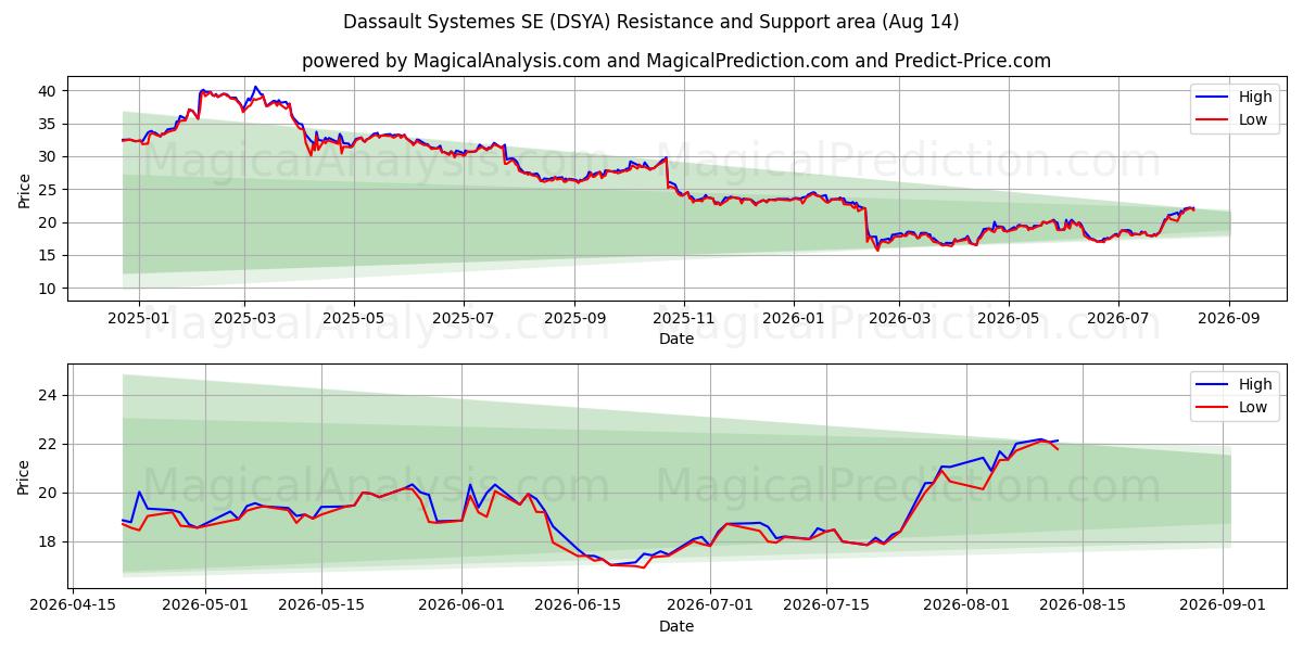 Dassault Systemes SE (DSYA) Support and Resistance area (13 Aug) 