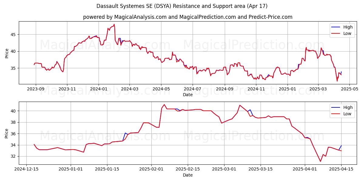  Dassault Systemes SE (DSYA) Support and Resistance area (17 Apr) 