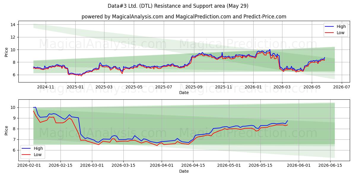  Data#3 Ltd. (DTL) Support and Resistance area (28 May) 