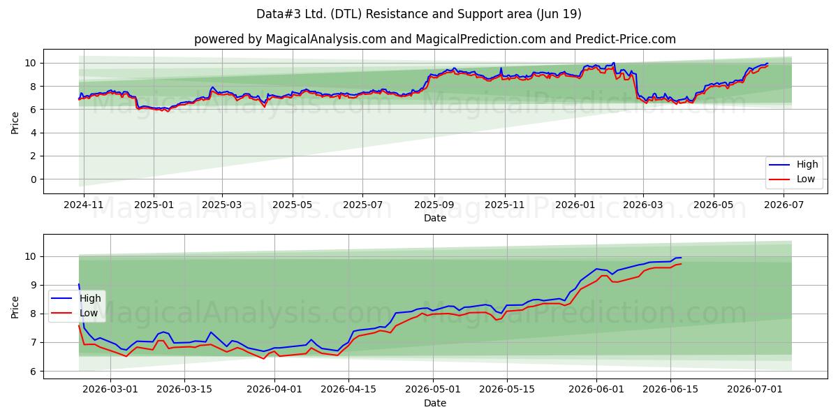  Data#3 Ltd. (DTL) Support and Resistance area (18 Jun) 