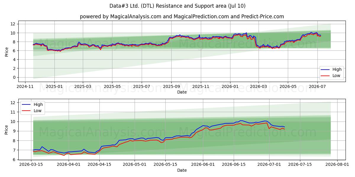  Data#3 Ltd. (DTL) Support and Resistance area (09 Jul) 