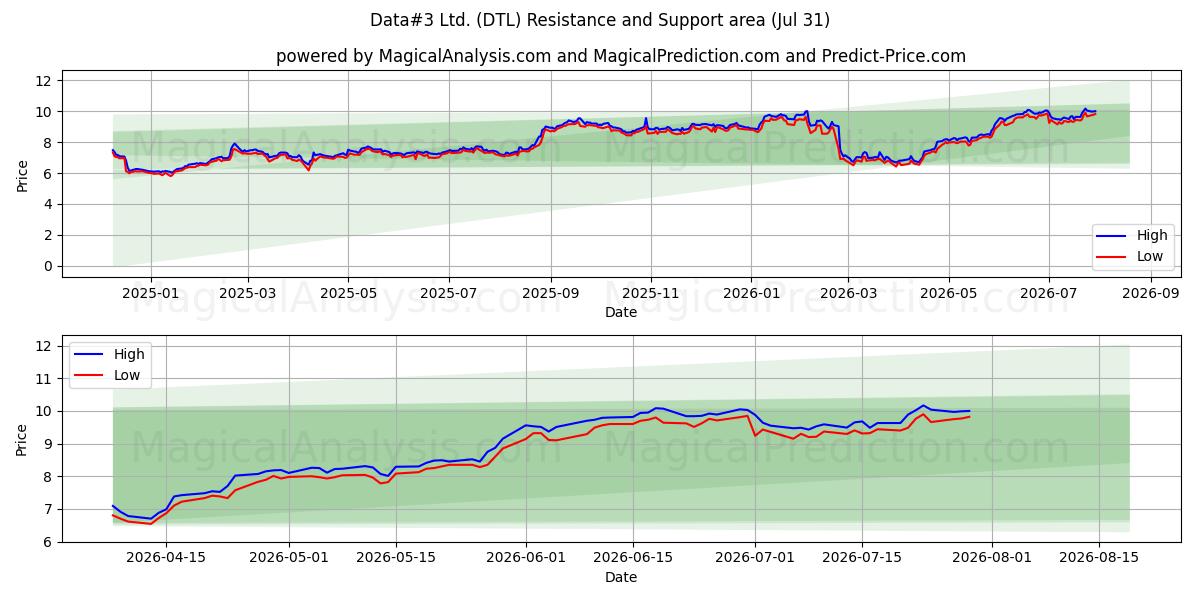 Data#3 Ltd. (DTL) Support and Resistance area (30 Jul) 