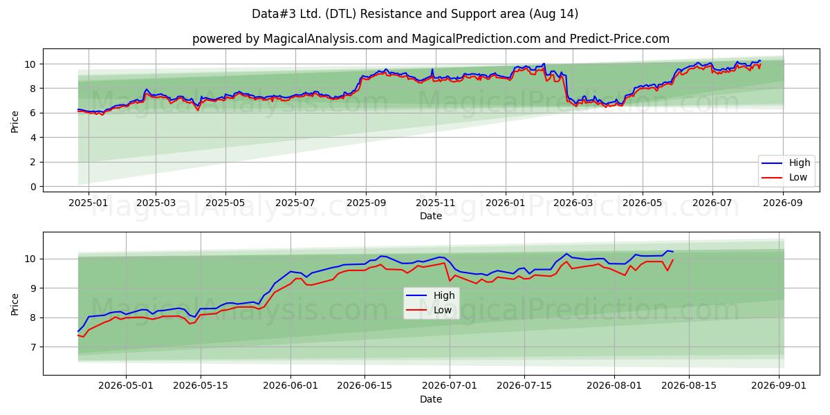  Data#3 Ltd. (DTL) Support and Resistance area (13 Aug) 