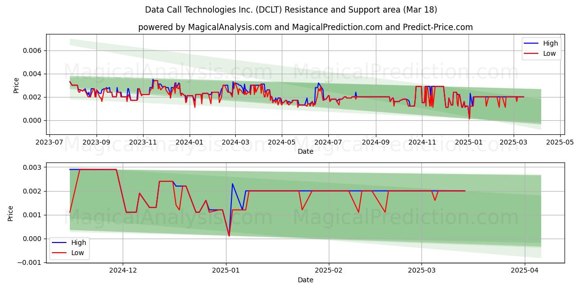  Data Call Technologies Inc. (DCLT) Support and Resistance area (18 Mar) 