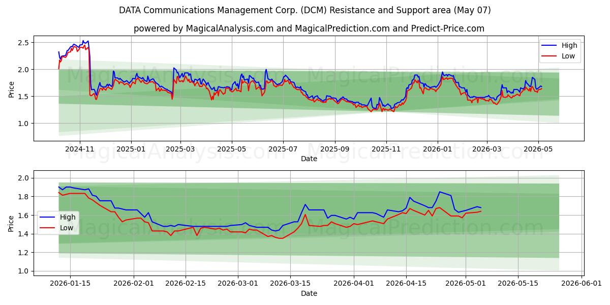  DATA Communications Management Corp. (DCM) Support and Resistance area (06 May) 