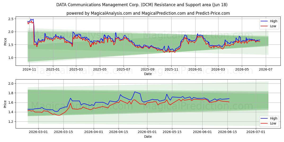  DATA Communications Management Corp. (DCM) Support and Resistance area (17 Jun) 