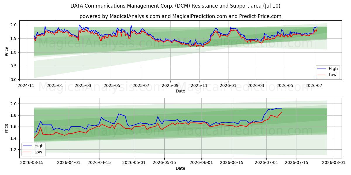  DATA Communications Management Corp. (DCM) Support and Resistance area (09 Jul) 