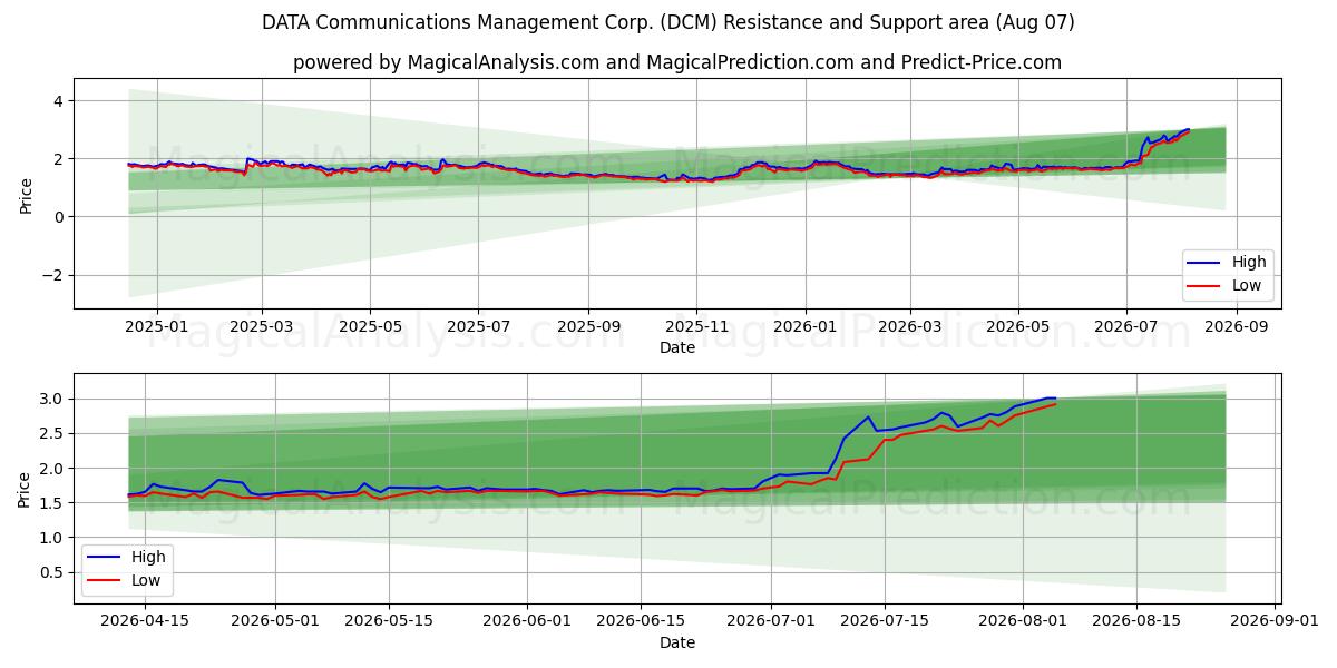 DATA Communications Management Corp. (DCM) Support and Resistance area (06 Aug) 