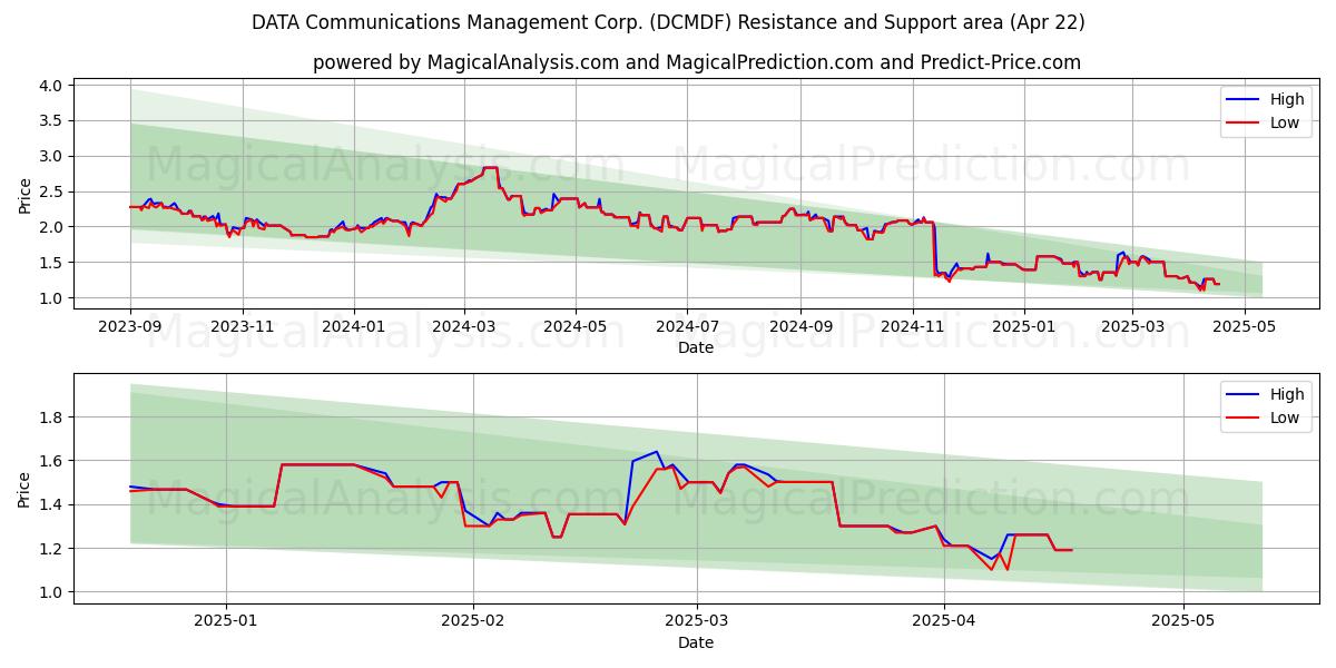  DATA Communications Management Corp. (DCMDF) Support and Resistance area (22 Apr) 
